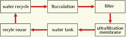 McLantis Group CTP plate Developing Sewage Recycle Machine