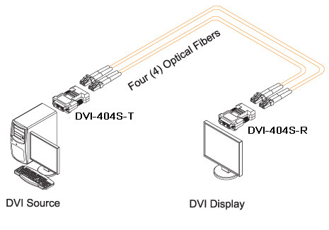 DVI optical Extender with 4xLC 500M 1080P/60Hz for video conference LED Display