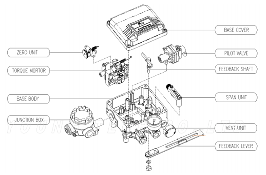 Electric Pneumatic Linear Positioner