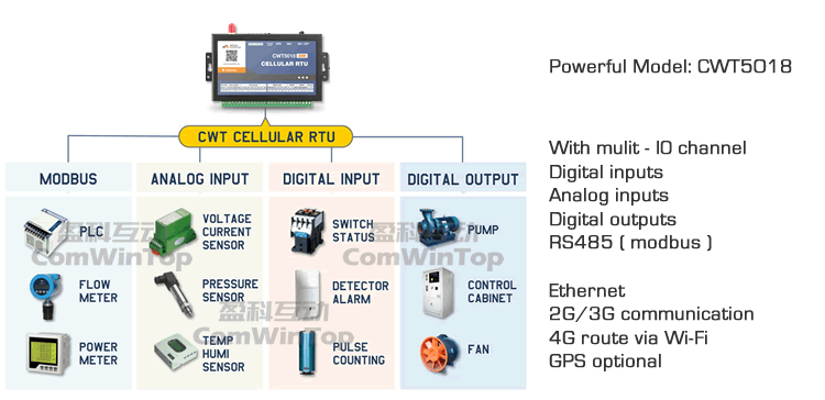 CWT5005 gsm alarm power lost with 2 digital input and 1 relay out