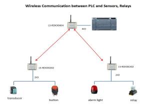 Wholesale 2DI2DO PLC Wireless Pump Control / Relay / Valve 433MHz Wireless ON OFF Control from china suppliers