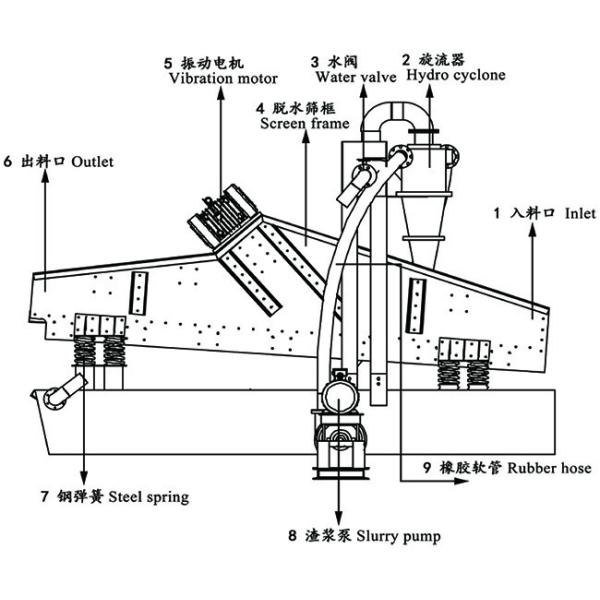 Customized Sand Recycling Machine , Stone Recycling Machine Blue Color