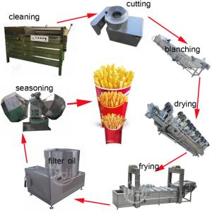 China Small Fully Automatic Potato Chips Making Machine Price in India Chips Production Line 1100 Kg Huafood as Customized 2 Year 76kw on sale