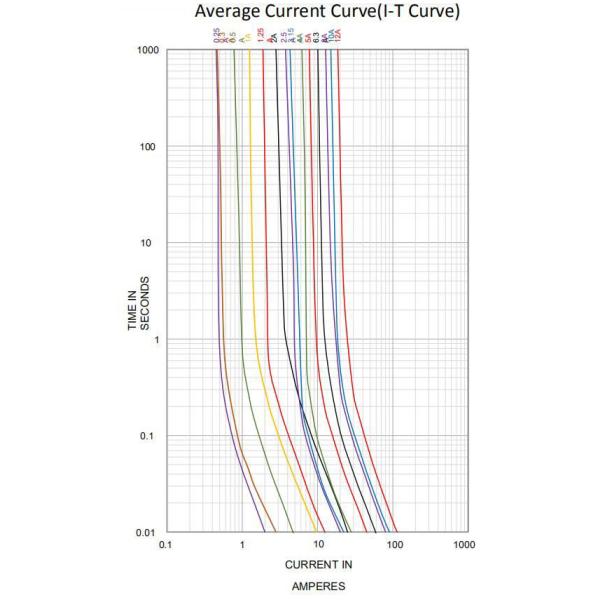 Cartridge 250V Quick Blow Fuse 3.6 X10mm Fuse Fast Acting Electrical Axial Lead