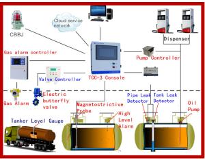 Wholesale Automatic tank level gauge ATG for petrol station management/ magnetostrictive liquid level .Float type meter/sensor from china suppliers