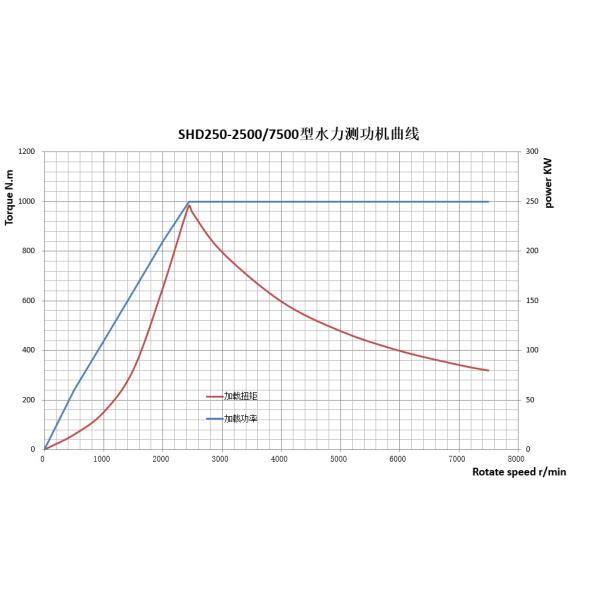 CMC Train Engine 980Nm Hydraulic Dynamometer