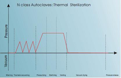 Dental autoclave,steam sterlizer,Dental sterlizer autoclave CLASS N STE-12L-A