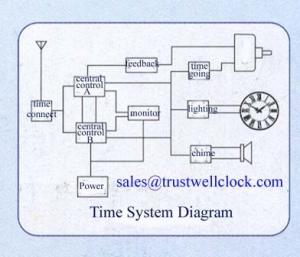 Wholesale master and slave clocks,clock system,movement for clock project-GOOD CLOCK YANTAI)TRUST-WELL CO LT. mechanism for clocks from china suppliers