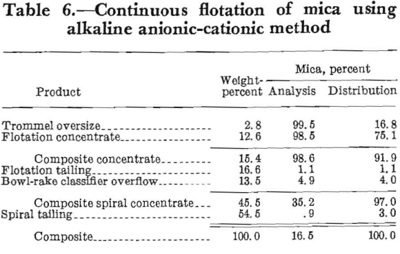 Mica Beneficiation - 911Metallurgist Mineral Processing Plant Alkaline Anionic-Cationic Method for Mica Production