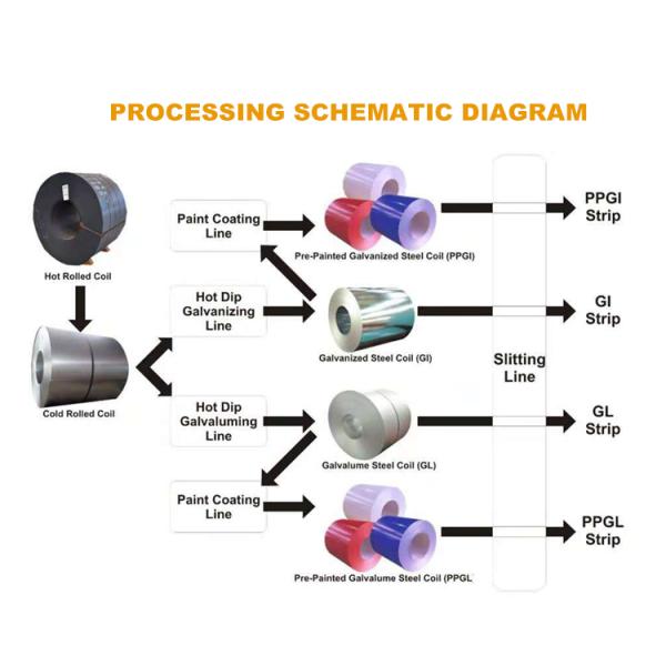 0.5mm 2mm PPGI Color Coated Roll Ral 2009 Colour Coated Coil