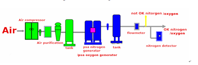 Hydrogen Oxygen Gas Generator VPSA 400 AC Three Phase Output Type