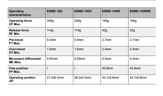 NNC miniature weight Limit Switch ESMZ series for electronics, machinery and light industry