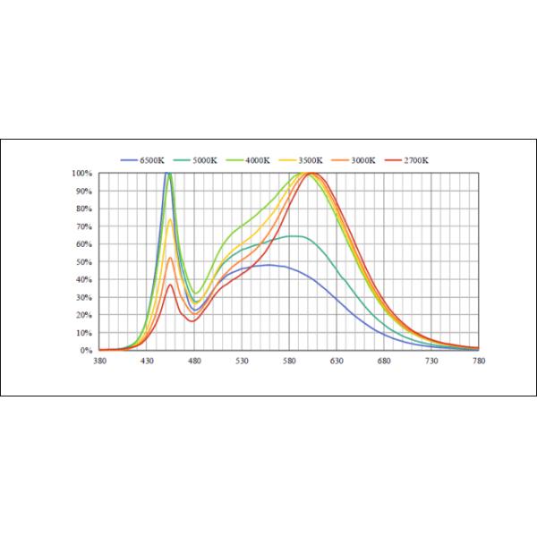 Aluminum Base Dimming Cob Led 3 SDCM Economic 12W 100lm/W