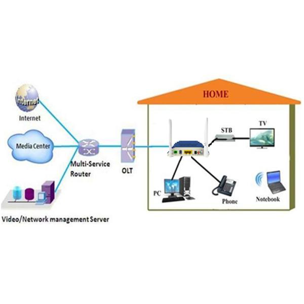 1GE 3FE WiFi Gpon ONU CATV With 300Mbps WDM Routing One Fiber Terminal Box