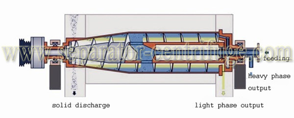 Liquid Liquid Solid Separator - Centrifuge Decanter With 3 Phase , Tricanter