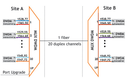 Dense Wavelength Division Multiplexer DWDM Module High Channel Isolation