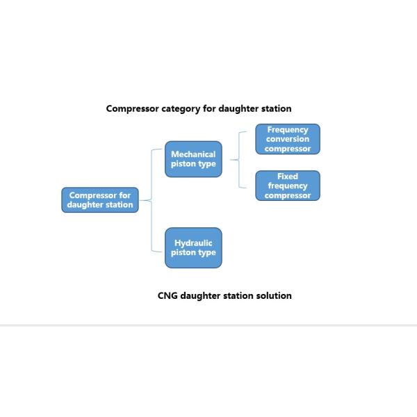 Energy Saving CNG Gas Compressor Frequency Conversion For Daughter Station