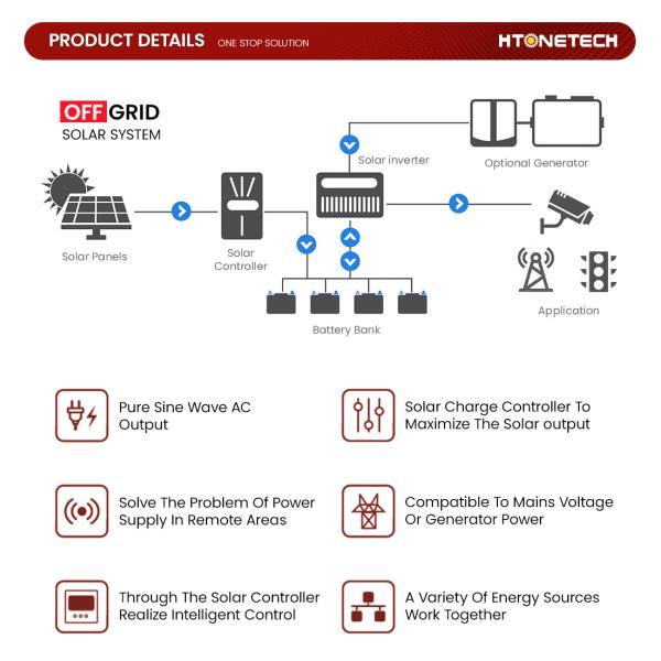 Htonetech 3kw 5kw off Grid Solar System Complete Kit China 5000W 45039W Mono Perc Solar Panels Single Face 9.6kw Diesel Generator Solar Energy System 1kw