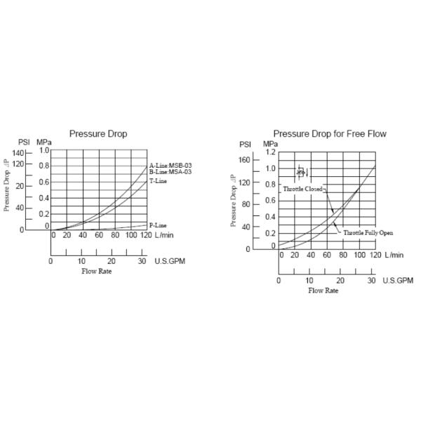 Hydraulic Throttle And Check Modular Valve MSA-03 MSB-03 MSW-03 03 Series