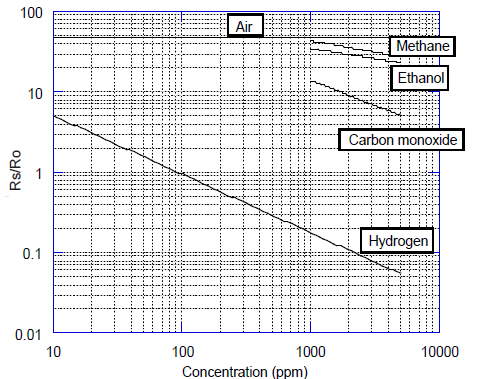 TGS821 Semiconductor Hydrogen Gas Sensor 100PPM Leak Detector High Sensitivity