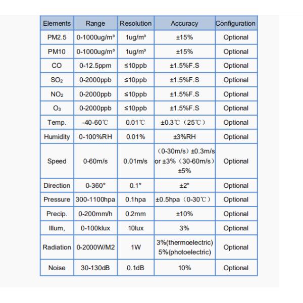 Accurate and Durable 7-Element Compact Outdoor Weather Station for Weather Monitoring