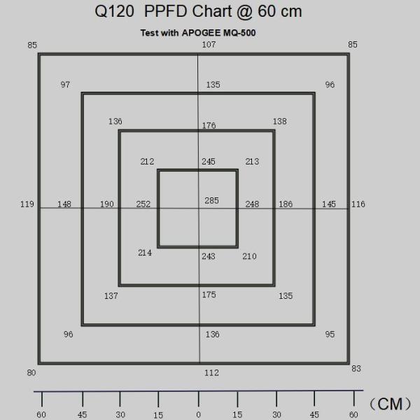 301H 120W Flat Panel Led Grow Light With Manual Dimming Function 50000h