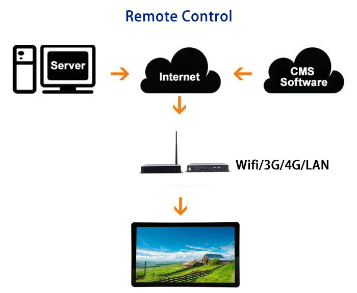 Advertising Android HD Media Player Box CMS Software For LCD Digital Signage