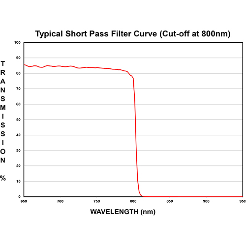 Custom Optical Filter 254nm 405nm 450nm Fluorescence Filters For Biological Application Filters