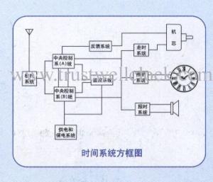 Wholesale Master and slave clock system/ central time controller from china suppliers