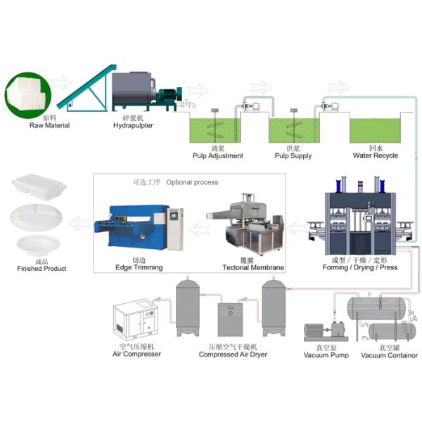 Disposable Fast Food Container / Paper Thermoforming Plate Making Machine 7000Pcs / H