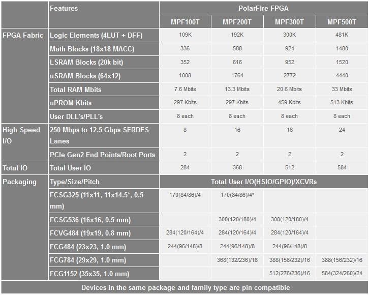 MPF100T-FCVG484I FPGA Chip Field Programmable Gate Array