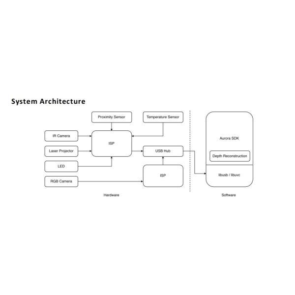 JP300 3D Structured Light Camera Module Depth Image：800x1280@30fps RGB Image：1080x1920@30fps