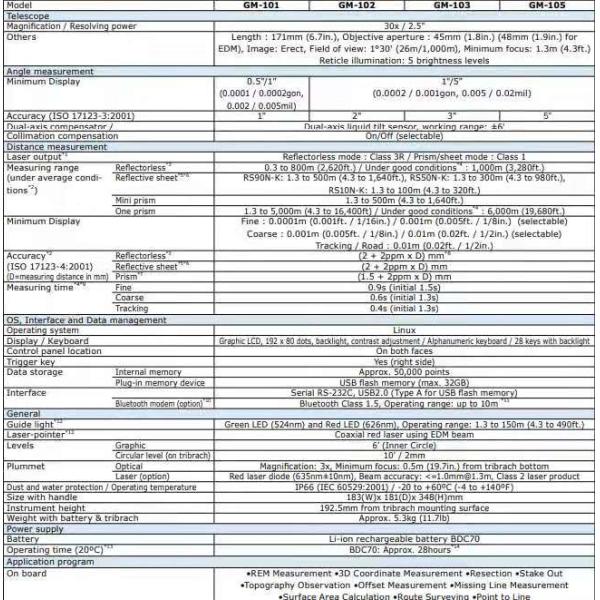 Topcon GM100 Series 2" Total Station Compatible With Industry Standard Thumb Drives GM102