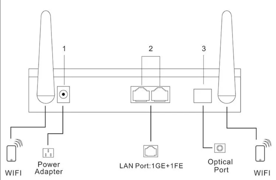 Net Link FTTH ONU 1GE+1Fe+Wifi Onu Epon Wifi Router For Home To The Home