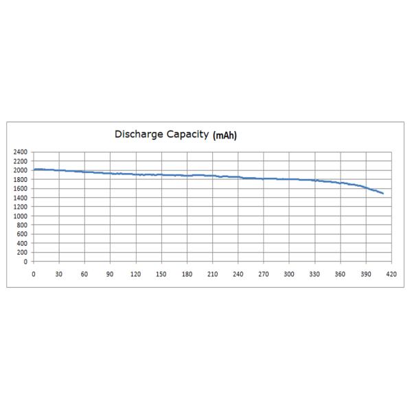 18650 2000mAh 3.7V 10C 20A Lithium Ion Battery MSDS