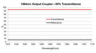 Nd YAG Output Coupler Mirror 1064nm Partially Reflective Mirror In Laser Cavities