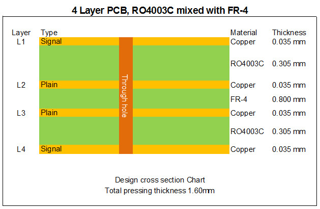 4 Layer 2oz Rogers 4003C Multi Layer PCB High Frequency For Automotive Radar