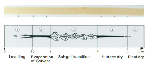 Drying Time Recorder Test Of Drying Time Or Gel Behavior Of A Variety Of Paints And Coatings