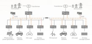 Wholesale Flexible DC Distribution Microgrid Energy Storage Solution High Efficiency from china suppliers
