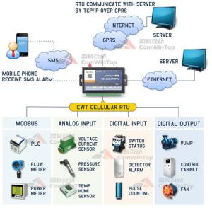 China CWT5018 gsm sms modbus rtu gateway, support 3G/4G on sale