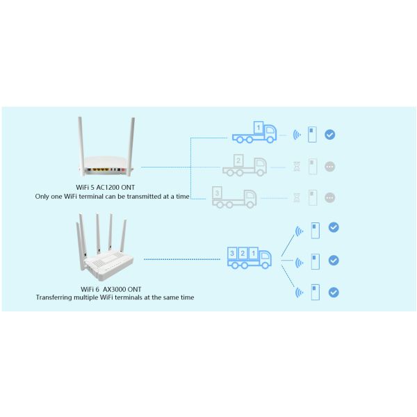 FTTH Best GPON ONU Dual Band AX3000 WiFi 6 | OFDMA Multi-user | MESH Support