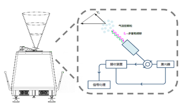 Molas B300m Lidar Offshore Wind Rental Measurement Layer 12