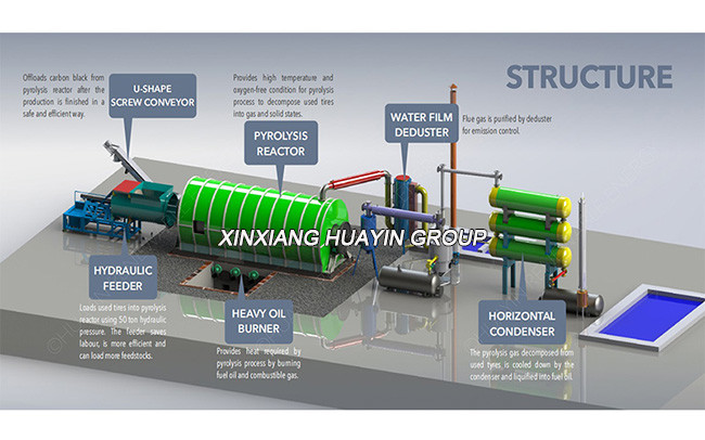 Fully Automatic Waste Tyre Pyrolysis Plant Garbage Pyrolysis Plant