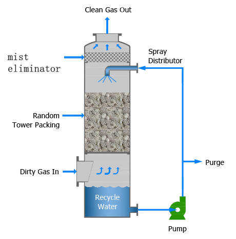 PP Mesh Pad Demister , Polypropylene demister in FGD devices 100 kg/m3