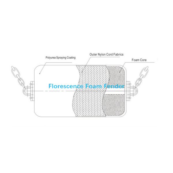 Floating Marine Boat Dock Fenders Eva Foam Filled Fender Buoys