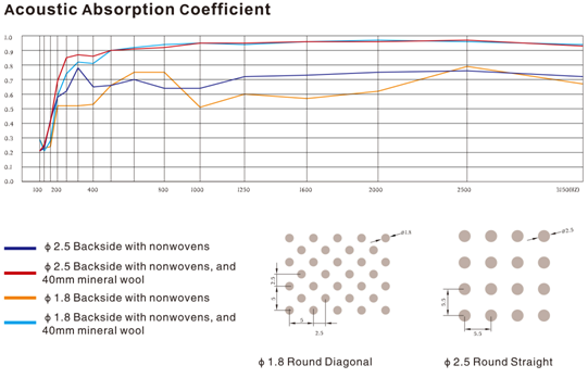Suspending Acoustic Ceiling Tiles / Custom Made Perforation Pattern available
