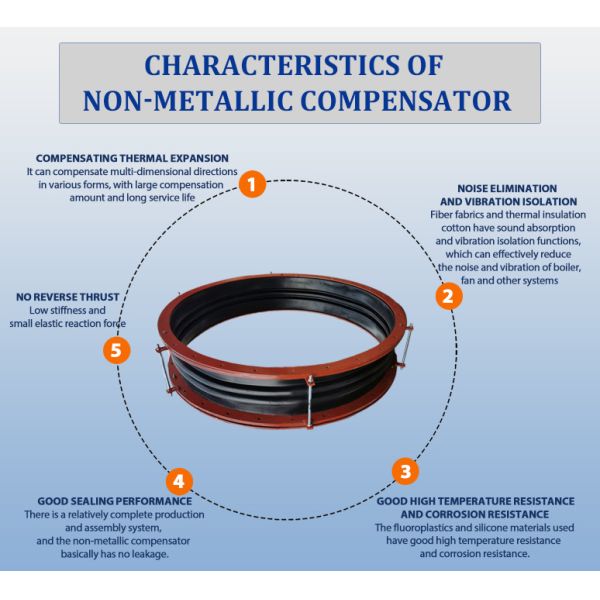 Premium Non-Metal Rubber Compensators Ensuring Flexibility Durability Across Industrial Pipelines
