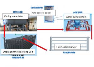 Wholesale Waste Flue Gas Heat Recovery System , Hot Dip Galvanizing Line from china suppliers