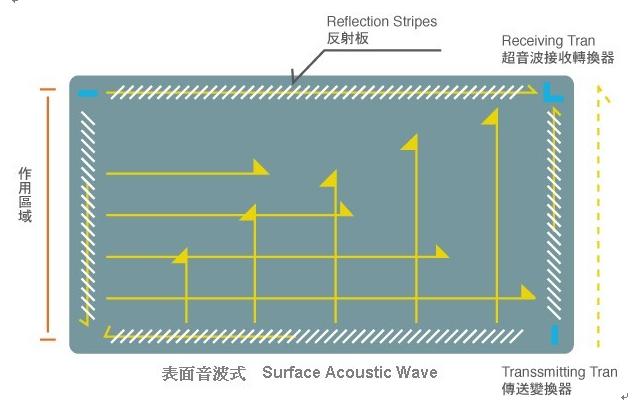 Tempered Glass Saw Touch Panel High Light Transmission Scratch Free Superior Image Clarity