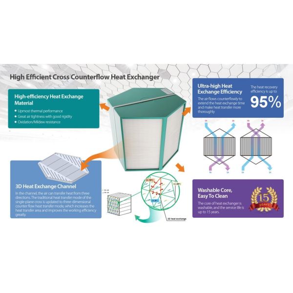 CFA Series Compact HRV High Efficiency Top Port Vertical Heat Recovery Ventilator 250~350~500 M3/H